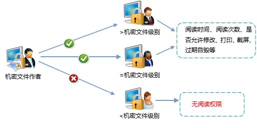 如何正确设置服务器文件夹权限以确保数据安全？